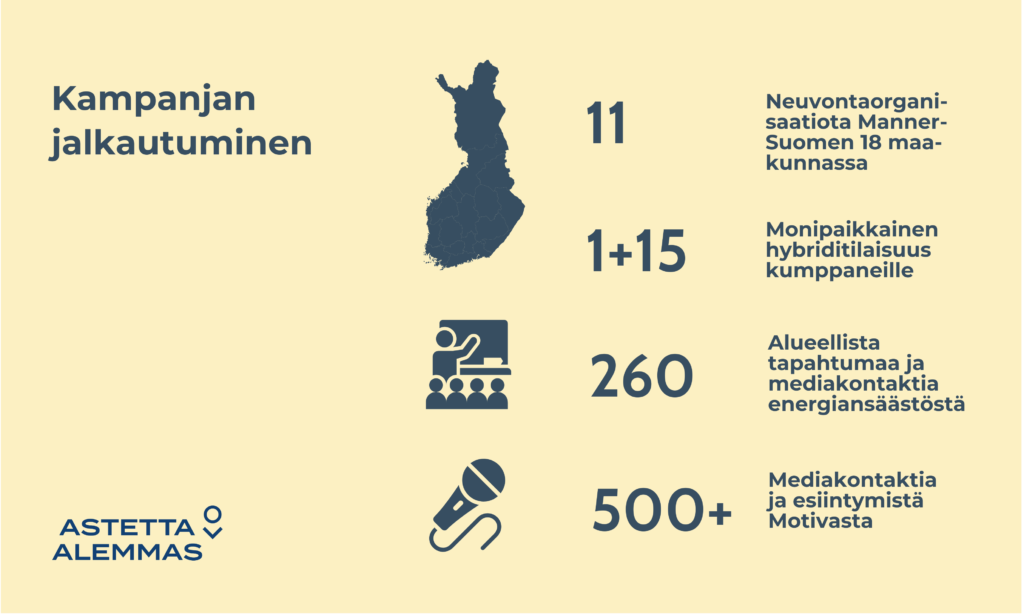 Kampanjan jalkautuminen - 11 neuvontaorganisaatiota Manner-Suomen 18 maakunnassa, 1+15 monipaikkaista hybriditilaisuutta kumppaneille, 260 alueellista tapahtumaa ja mediakontaktia energiansäästöstä, yli 500 mediakontaktia ja esiintymistä Motivasta.