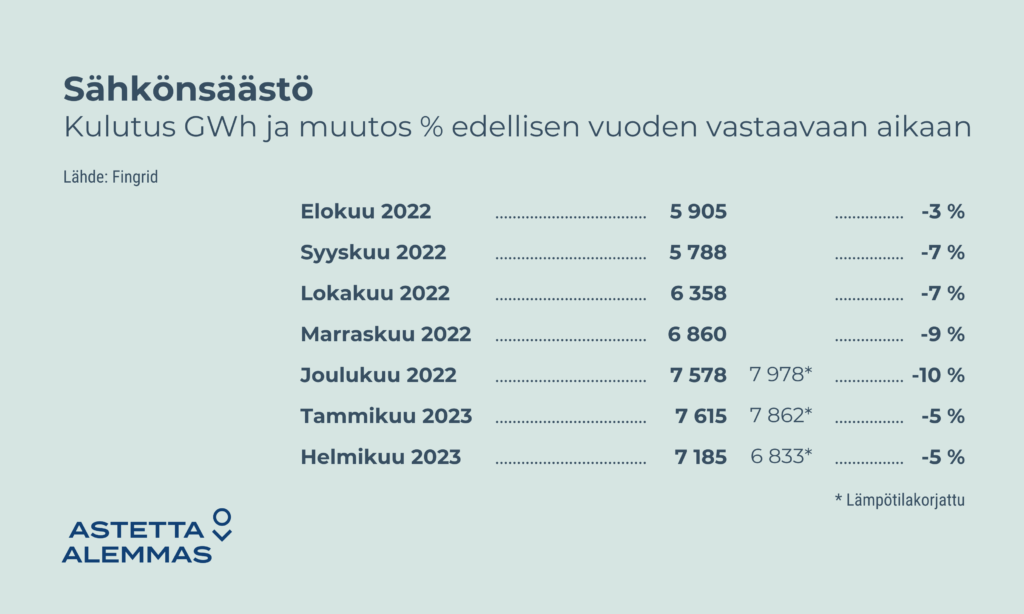 Fingridin tilastojen mukaan sähkönkulutus väheni merkittävästi loppuvuonna 2022. Esimerkiksi joulukuussa säästöä kertyi 7578 GWh, mikä oli 10 % vähemmän kuin vuonna 2021.