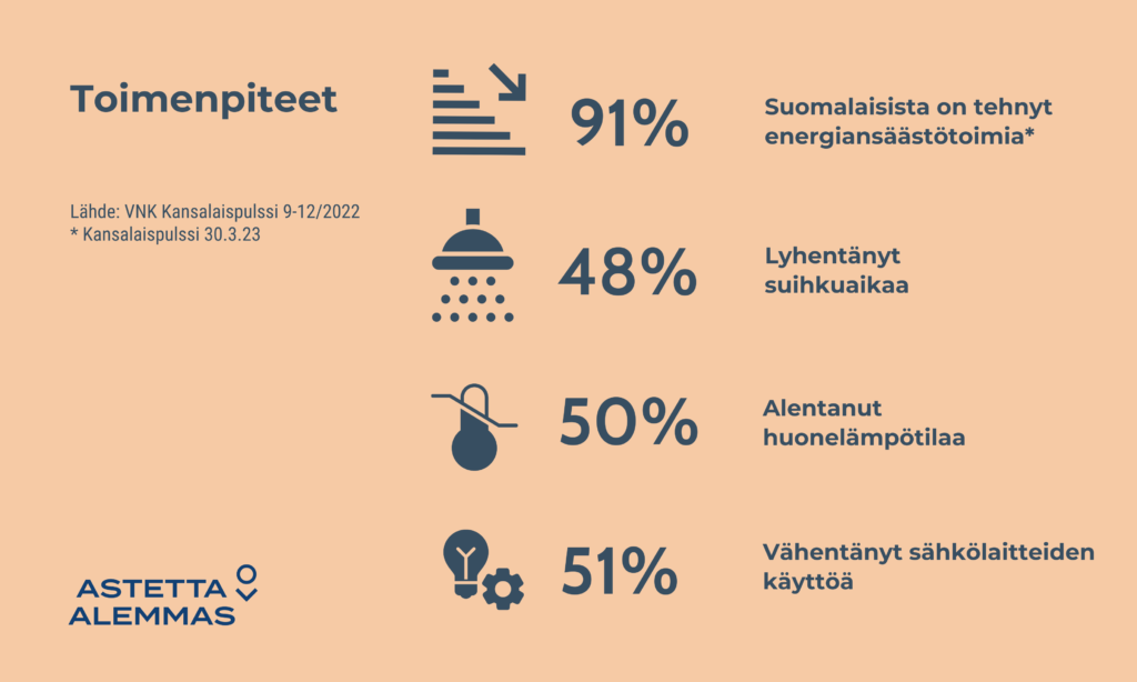 Toimenpiteet 91 % suomalaisista tehnyt energiansäästötoimia, 48 % lyhentänyt suihkuaikaa, 50 % alentanut huonelämpötilaa, 51 % vähentänyt sähkölaitteiden käyttöä. Lähde VNK kansalaispulssi 9-12/2022 sekä 3/2023.